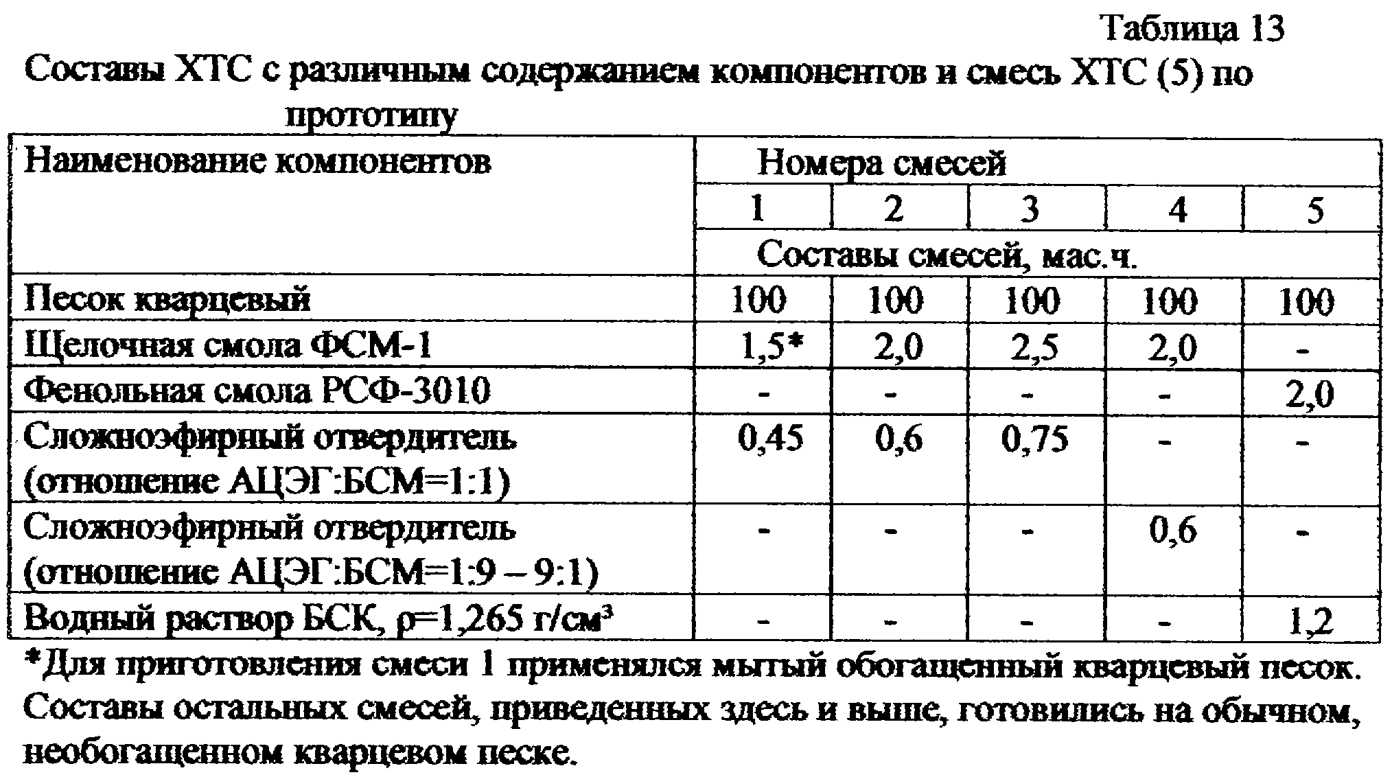 Состав формовочной смеси ХТС