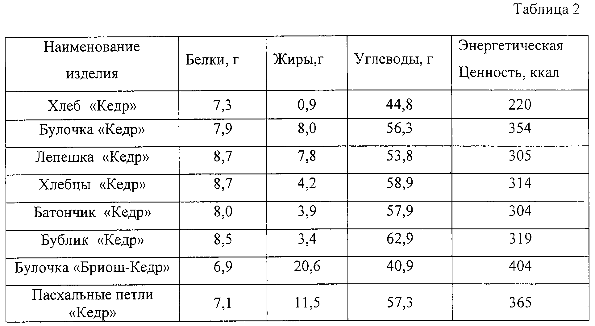 Пищевая ценность хлебобулочных изделий таблица