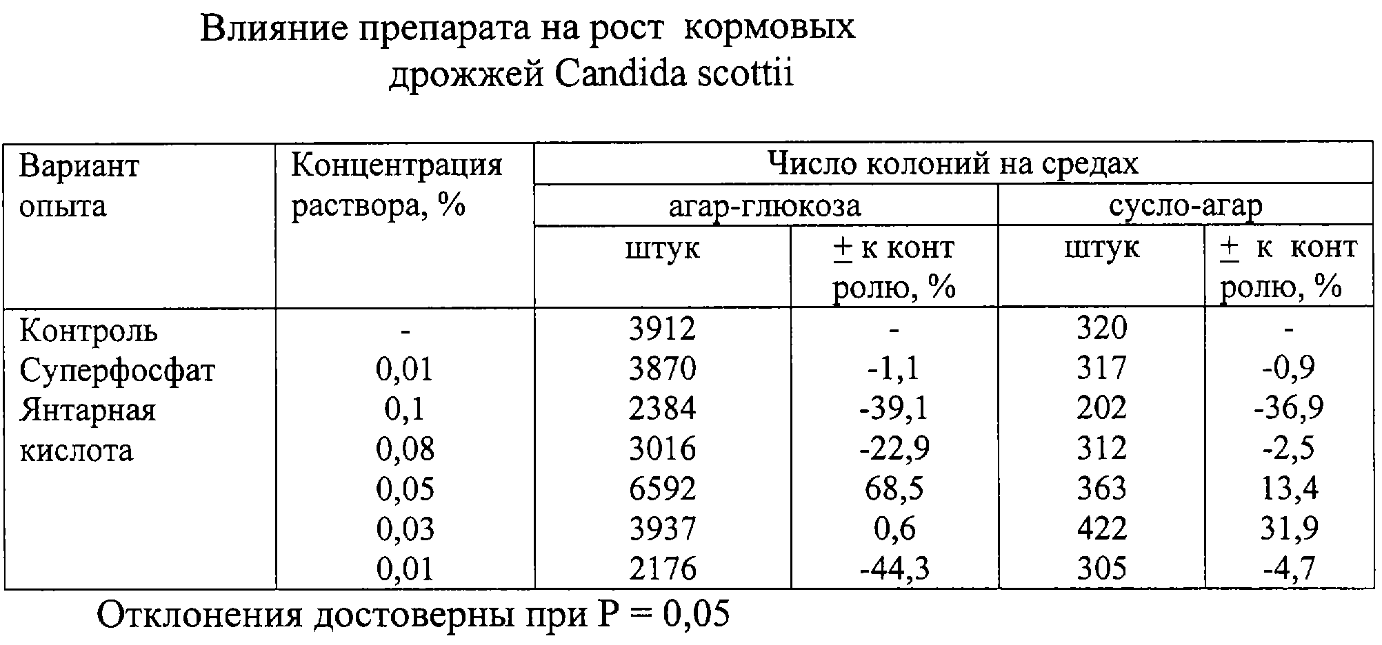 Дрожжи кормовые химический состав