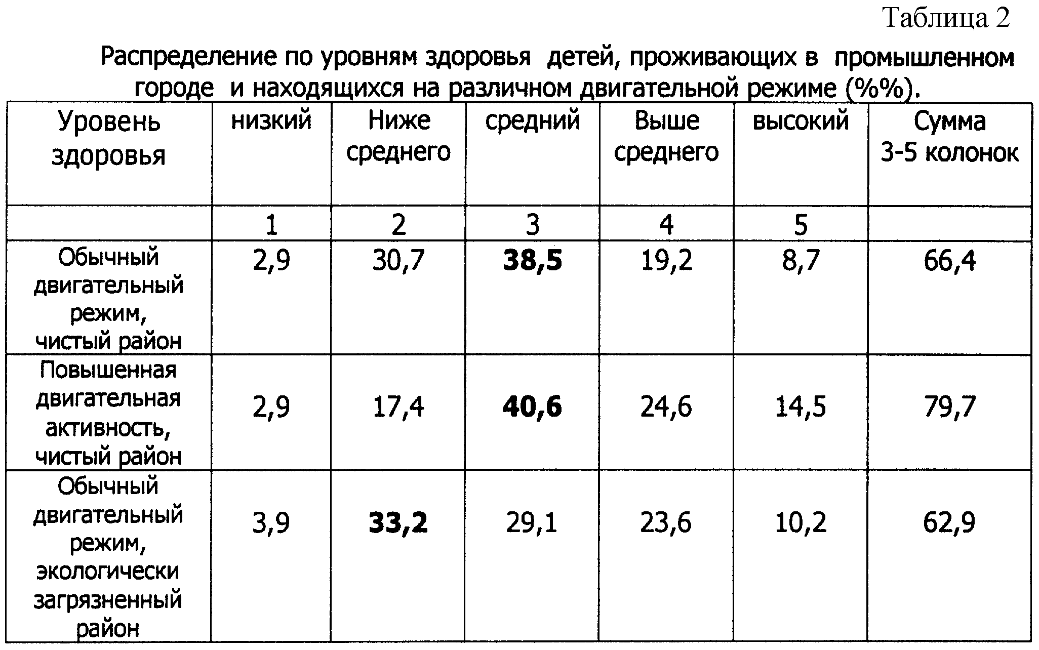 Оценка уровня здоровья по Апанасенко таблица